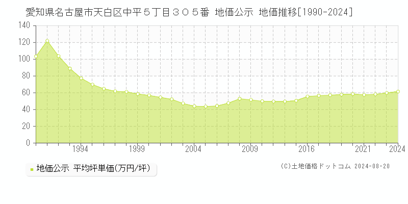 愛知県名古屋市天白区中平５丁目３０５番 公示地価 地価推移[1990-2024]