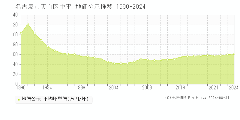 中平(名古屋市天白区)の公示地価推移グラフ(坪単価)[1990-2024年]