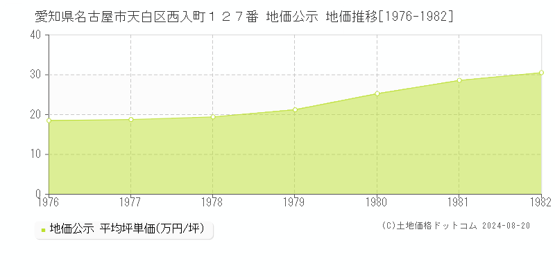 愛知県名古屋市天白区西入町１２７番 公示地価 地価推移[1976-1982]