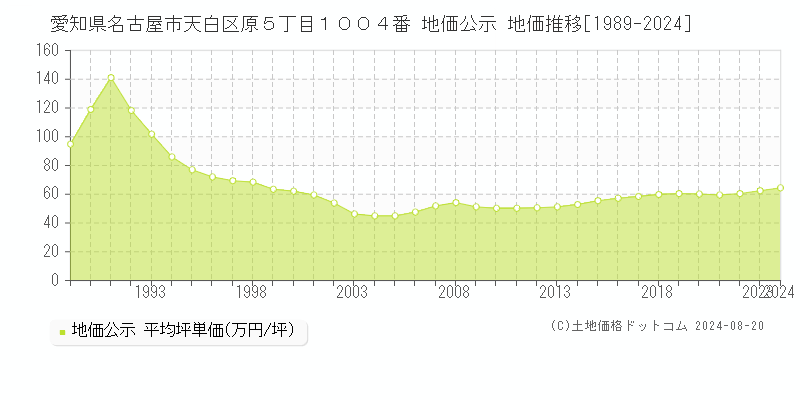 愛知県名古屋市天白区原５丁目１００４番 公示地価 地価推移[1989-2024]