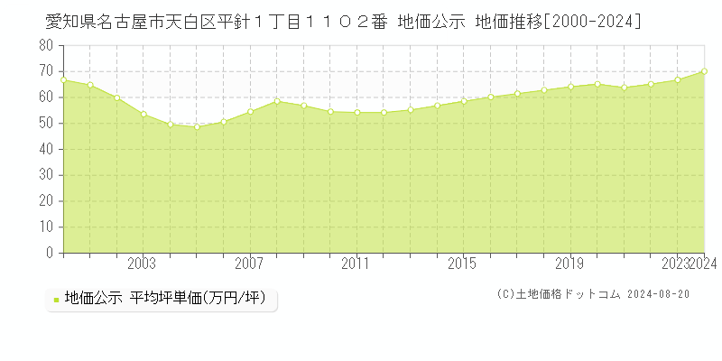 愛知県名古屋市天白区平針１丁目１１０２番 公示地価 地価推移[2000-2024]