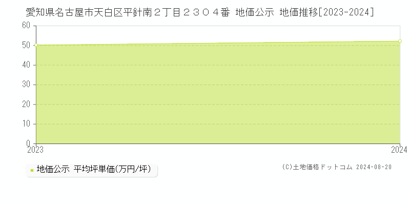 愛知県名古屋市天白区平針南２丁目２３０４番 公示地価 地価推移[2023-2024]