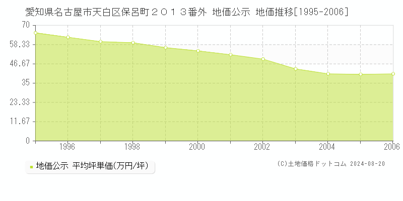 愛知県名古屋市天白区保呂町２０１３番外 公示地価 地価推移[1995-2006]