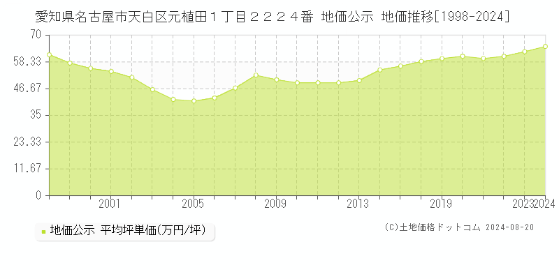 愛知県名古屋市天白区元植田１丁目２２２４番 公示地価 地価推移[1998-2024]