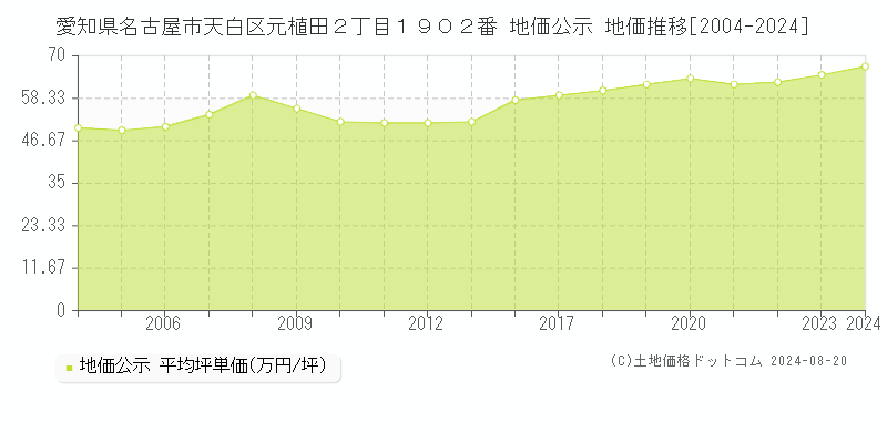 愛知県名古屋市天白区元植田２丁目１９０２番 公示地価 地価推移[2004-2024]