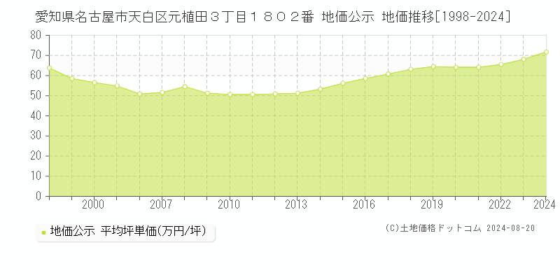 愛知県名古屋市天白区元植田３丁目１８０２番 公示地価 地価推移[1998-2024]