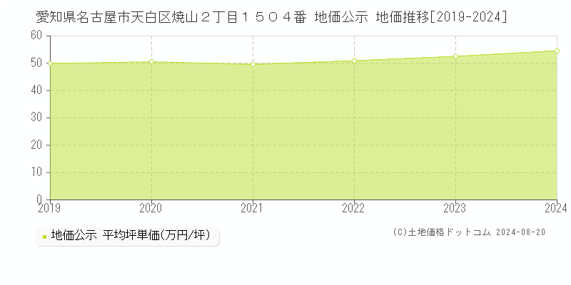 愛知県名古屋市天白区焼山２丁目１５０４番 公示地価 地価推移[2019-2024]