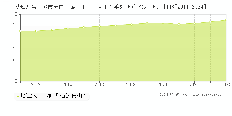 愛知県名古屋市天白区焼山１丁目４１１番外 公示地価 地価推移[2011-2024]