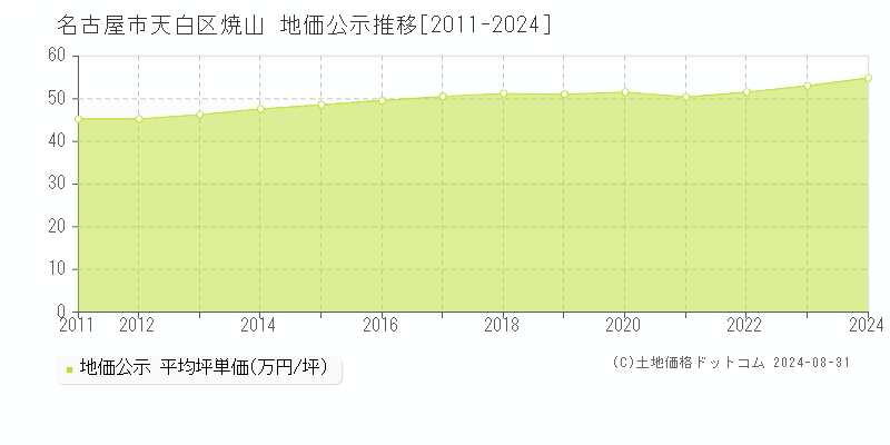 焼山(名古屋市天白区)の公示地価推移グラフ(坪単価)[2011-2024年]