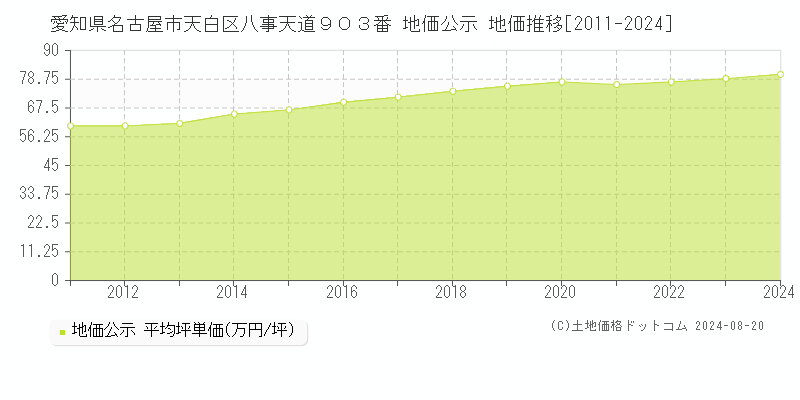 愛知県名古屋市天白区八事天道９０３番 公示地価 地価推移[2011-2024]