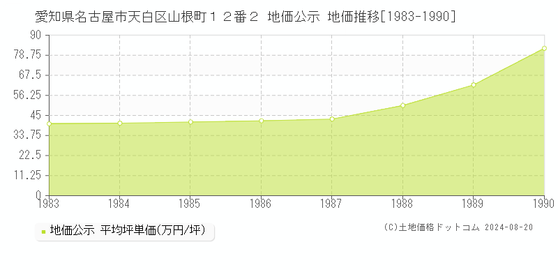 愛知県名古屋市天白区山根町１２番２ 公示地価 地価推移[1983-1990]