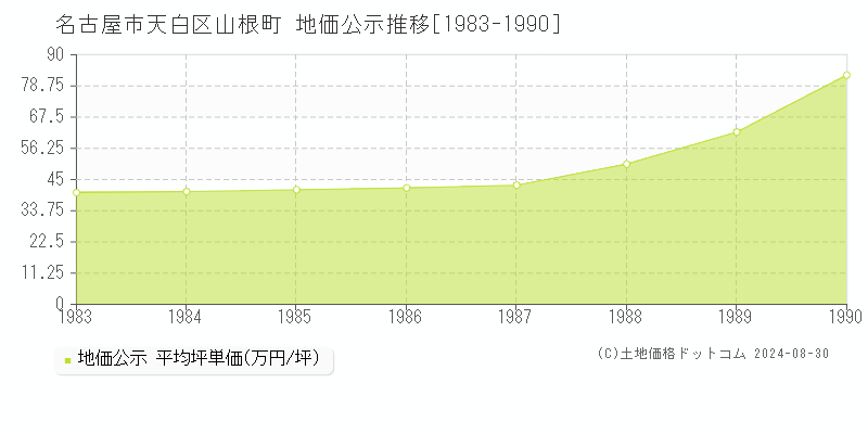 山根町(名古屋市天白区)の公示地価推移グラフ(坪単価)[1983-1990年]