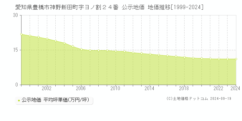 愛知県豊橋市神野新田町字ヨノ割２４番 公示地価 地価推移[1999-2024]