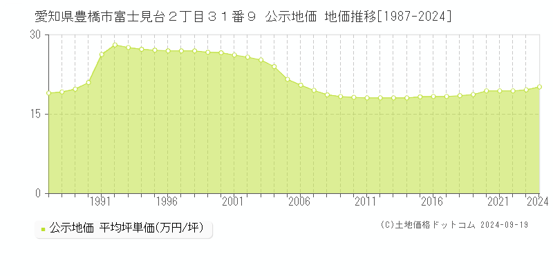 愛知県豊橋市富士見台２丁目３１番９ 公示地価 地価推移[1987-2024]