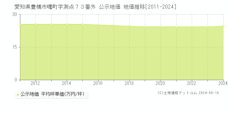 愛知県豊橋市曙町字測点７３番外 公示地価 地価推移[2011-2024]