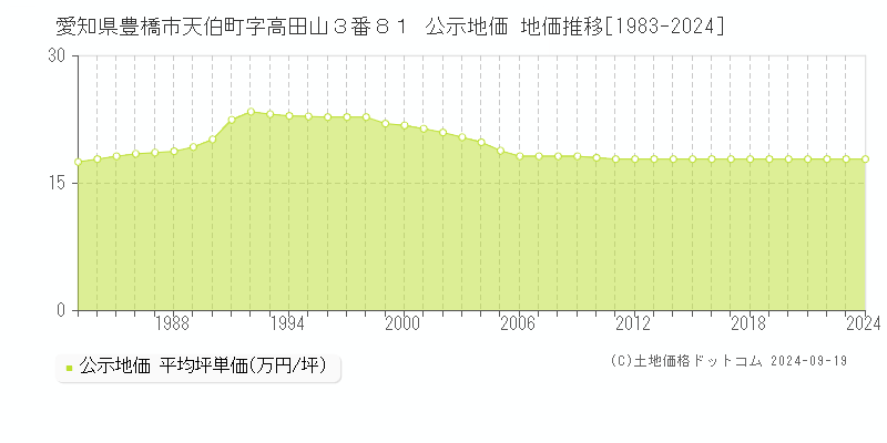 愛知県豊橋市天伯町字高田山３番８１ 公示地価 地価推移[1983-2024]