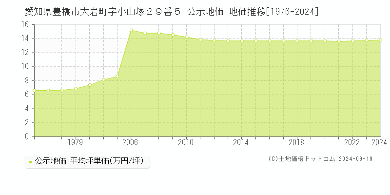 愛知県豊橋市大岩町字小山塚２９番５ 公示地価 地価推移[1976-2024]