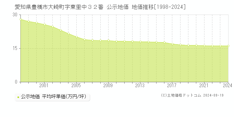 愛知県豊橋市大崎町字東里中３２番 公示地価 地価推移[1998-2024]