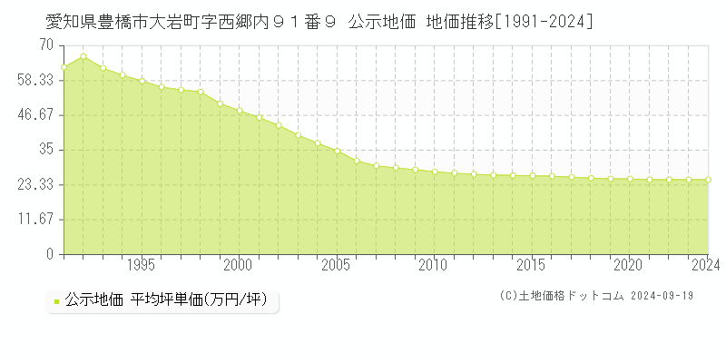 愛知県豊橋市大岩町字西郷内９１番９ 公示地価 地価推移[1991-2024]