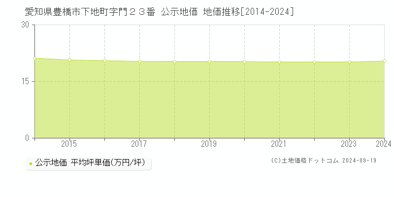 愛知県豊橋市下地町字門２３番 公示地価 地価推移[2014-2024]