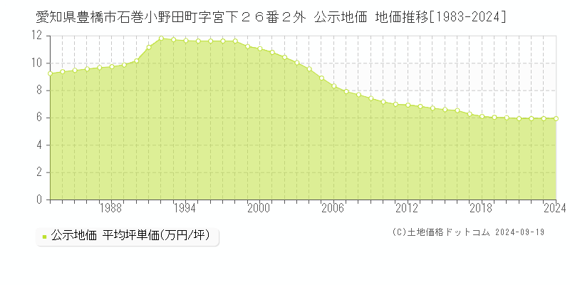 愛知県豊橋市石巻小野田町字宮下２６番２外 公示地価 地価推移[1983-2024]