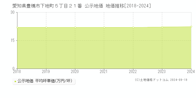 愛知県豊橋市下地町５丁目２１番 公示地価 地価推移[2018-2024]