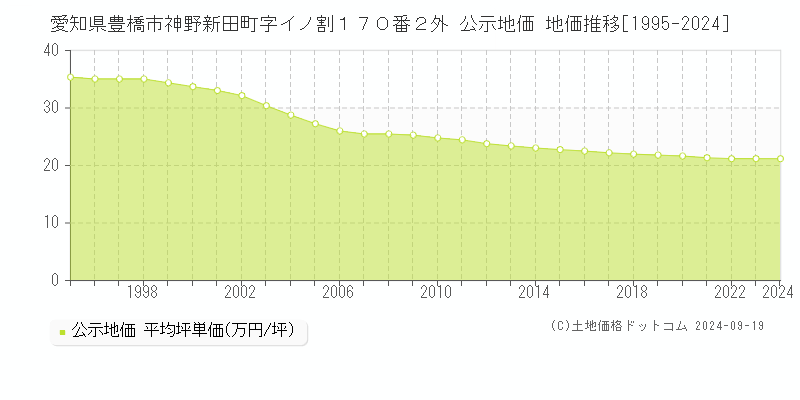 愛知県豊橋市神野新田町字イノ割１７０番２外 公示地価 地価推移[1995-2024]