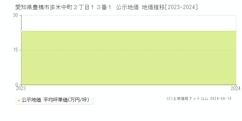 愛知県豊橋市多米中町２丁目１３番１ 公示地価 地価推移[2023-2024]