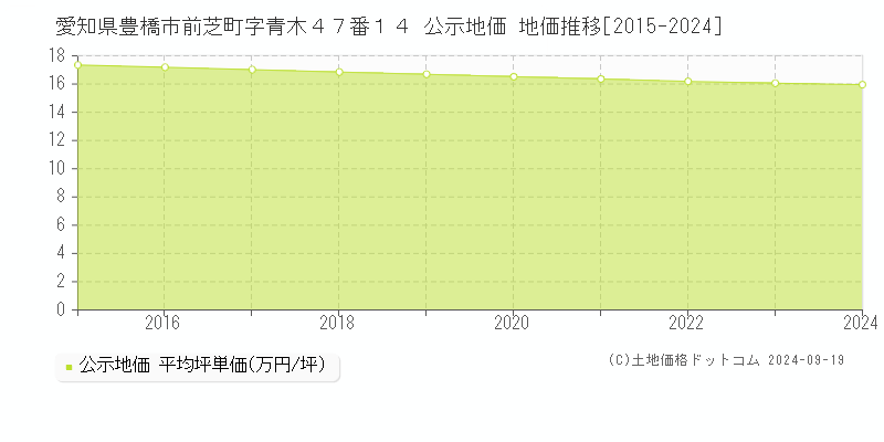 愛知県豊橋市前芝町字青木４７番１４ 公示地価 地価推移[2015-2024]