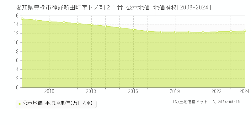 愛知県豊橋市神野新田町字トノ割２１番 公示地価 地価推移[2008-2024]