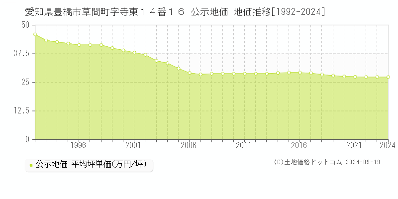 愛知県豊橋市草間町字寺東１４番１６ 公示地価 地価推移[1992-2024]