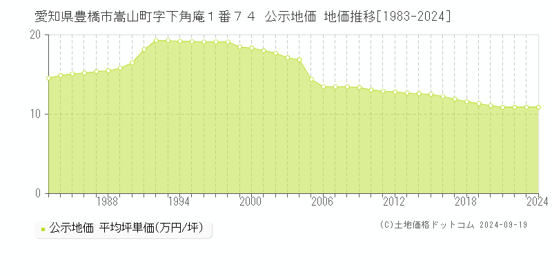 愛知県豊橋市嵩山町字下角庵１番７４ 公示地価 地価推移[1983-2024]