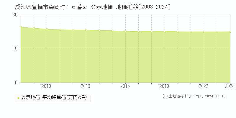 愛知県豊橋市森岡町１６番２ 公示地価 地価推移[2008-2024]