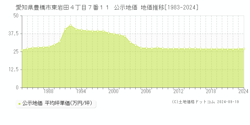 愛知県豊橋市東岩田４丁目７番１１ 公示地価 地価推移[1983-2024]