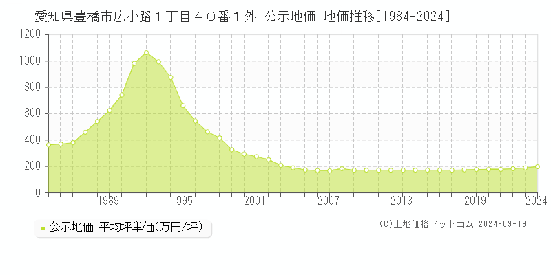 愛知県豊橋市広小路１丁目４０番１外 公示地価 地価推移[1984-2024]