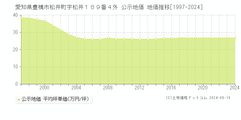 愛知県豊橋市松井町字松井１８９番４外 公示地価 地価推移[1997-2024]