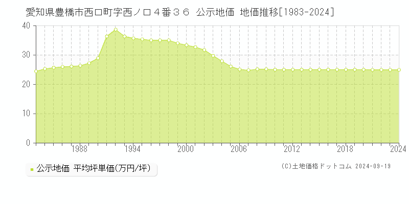 愛知県豊橋市西口町字西ノ口４番３６ 公示地価 地価推移[1983-2024]