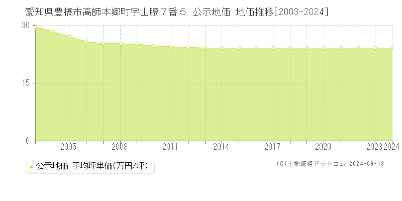 愛知県豊橋市高師本郷町字山腰７番５ 公示地価 地価推移[2003-2024]