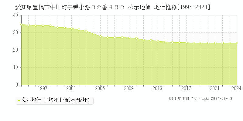 愛知県豊橋市牛川町字乗小路３２番４８３ 公示地価 地価推移[1994-2024]