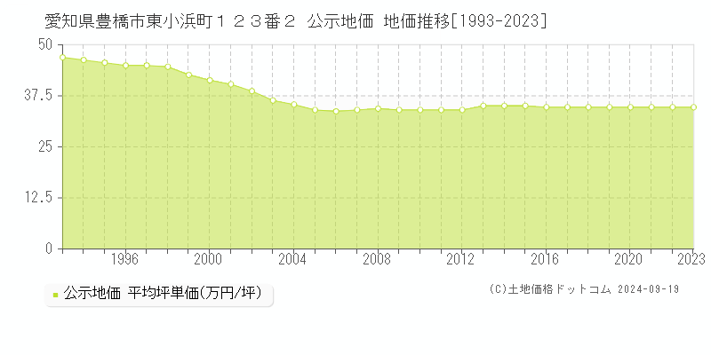 愛知県豊橋市東小浜町１２３番２ 公示地価 地価推移[1993-2022]