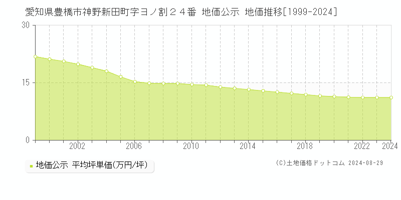 愛知県豊橋市神野新田町字ヨノ割２４番 公示地価 地価推移[1999-2024]