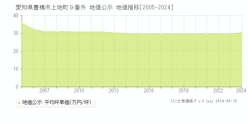 愛知県豊橋市上地町９番外 公示地価 地価推移[2005-2022]