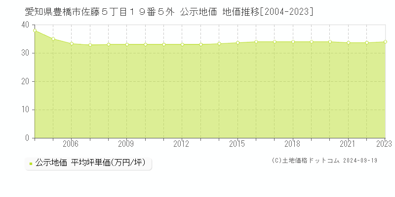 愛知県豊橋市佐藤５丁目１９番５外 公示地価 地価推移[2004-2022]