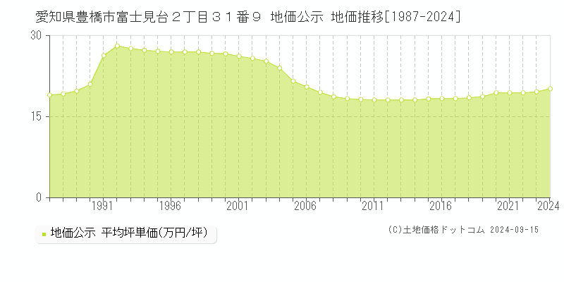 愛知県豊橋市富士見台２丁目３１番９ 公示地価 地価推移[1987-2022]