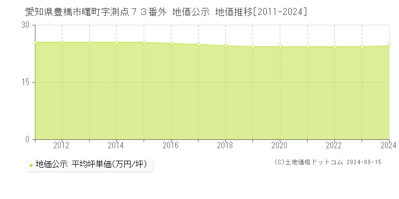 愛知県豊橋市曙町字測点７３番外 地価公示 地価推移[2011-2024]