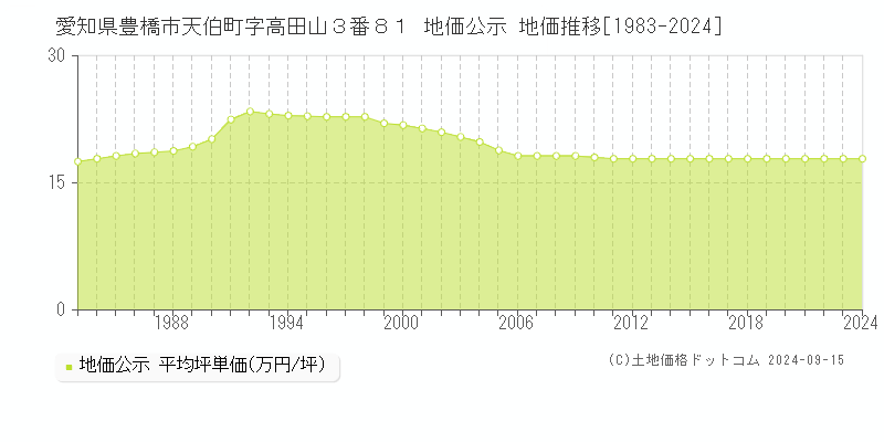 愛知県豊橋市天伯町字高田山３番８１ 地価公示 地価推移[1983-2024]