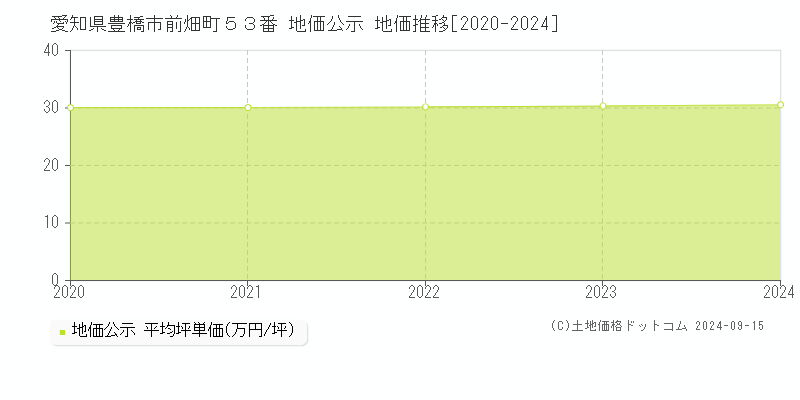 愛知県豊橋市前畑町５３番 公示地価 地価推移[2020-2023]