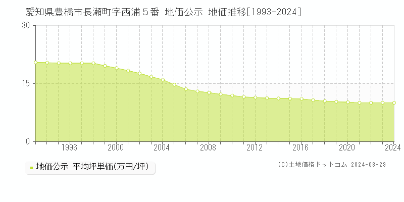 愛知県豊橋市長瀬町字西浦５番 公示地価 地価推移[1993-2022]