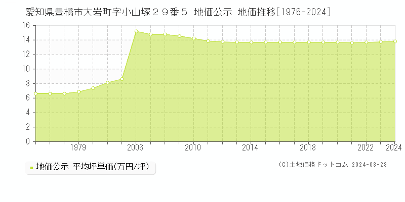 愛知県豊橋市大岩町字小山塚２９番５ 公示地価 地価推移[1976-2022]