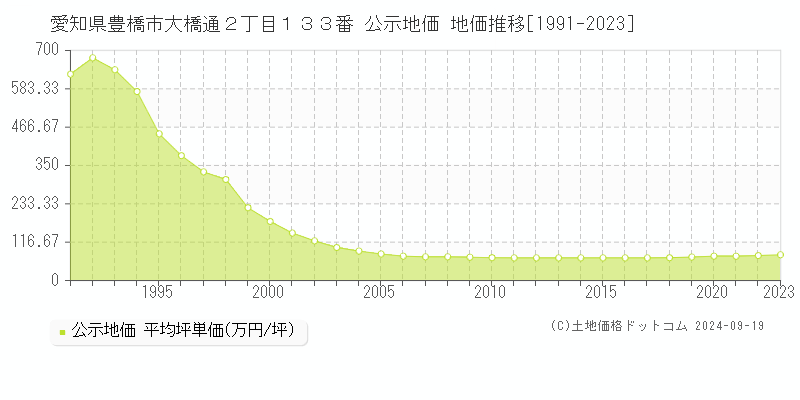 愛知県豊橋市大橋通２丁目１３３番 公示地価 地価推移[1991-2021]